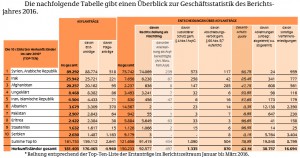 Gesamt032016