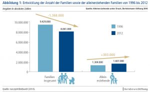 Familien und Alleinerziehende