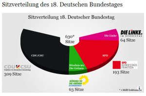 Bild Sitzverteilung 18. BT