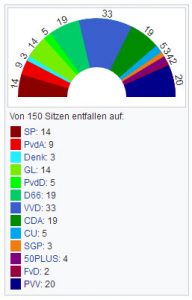 Wahl Holland 3