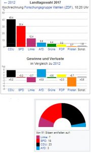Wahl Saarland 2017