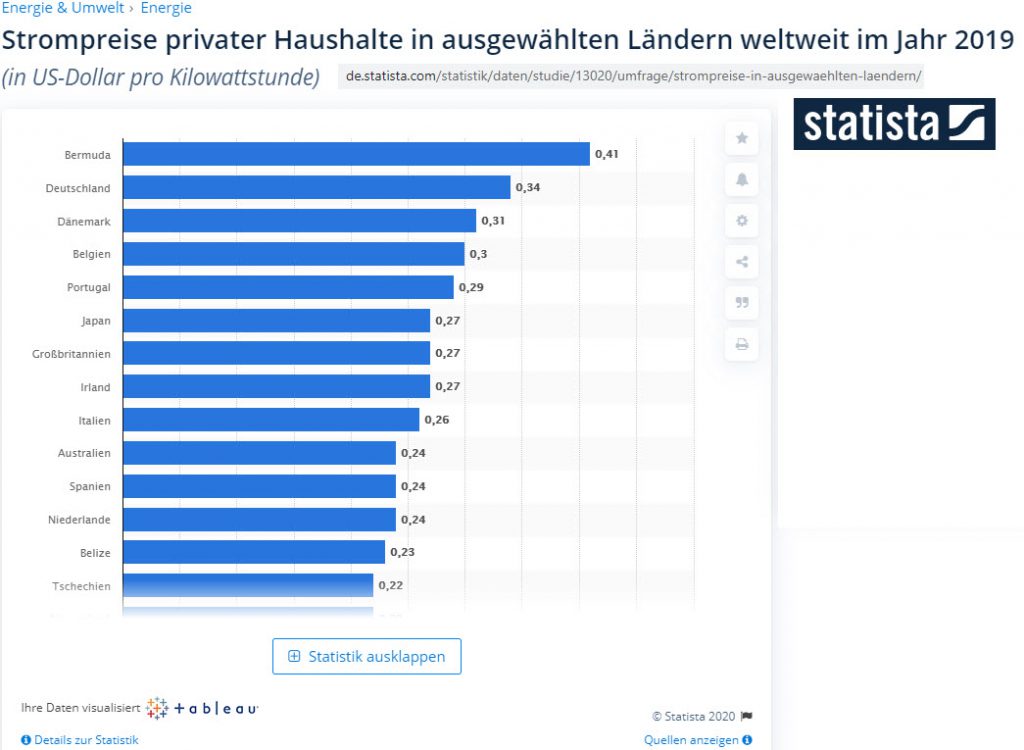 Strompreis weltweit 21 02 2022 12 37 35 Jeder hat das 