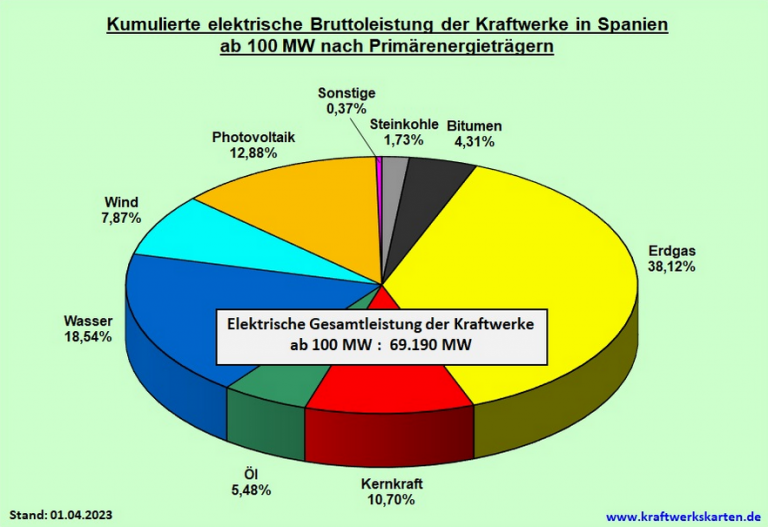 Strom In Spanien Mit 5 Buchstaben